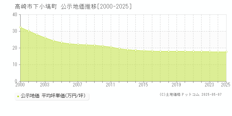 下小塙町(高崎市)の公示地価推移グラフ(坪単価)[2000-2025年]