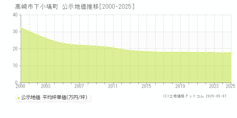 高崎市下小塙町の地価公示推移グラフ 