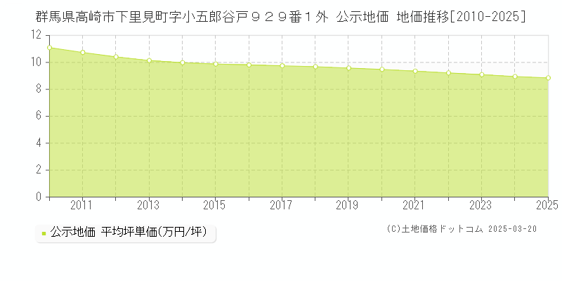 群馬県高崎市下里見町字小五郎谷戸９２９番１外 公示地価 地価推移[2010-2025]