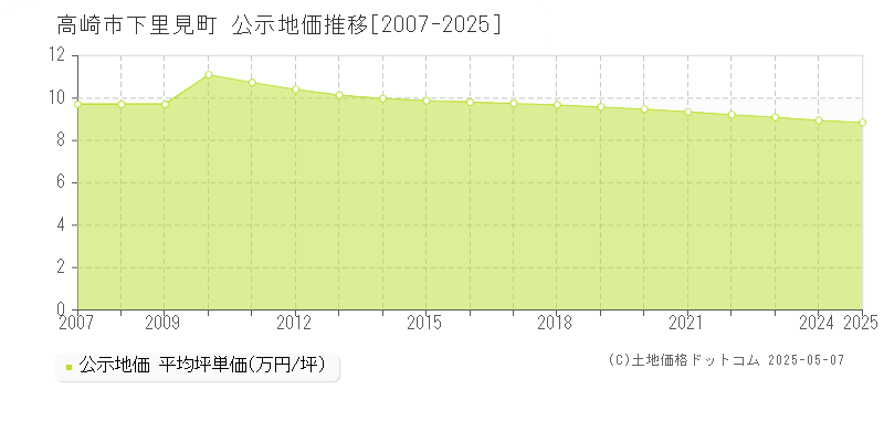 下里見町(高崎市)の公示地価推移グラフ(坪単価)[2007-2025年]