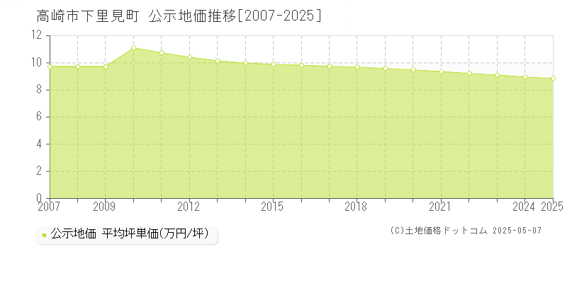 高崎市下里見町の地価公示推移グラフ 