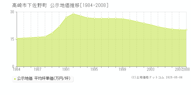 高崎市下佐野町の地価公示推移グラフ 