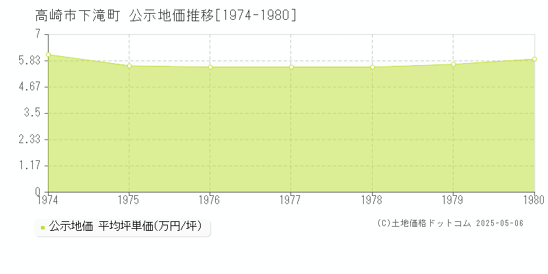 高崎市下滝町の地価公示推移グラフ 