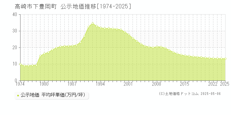 下豊岡町(高崎市)の公示地価推移グラフ(坪単価)[1974-2025年]