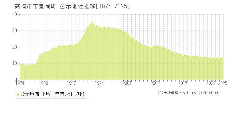 高崎市下豊岡町の地価公示推移グラフ 