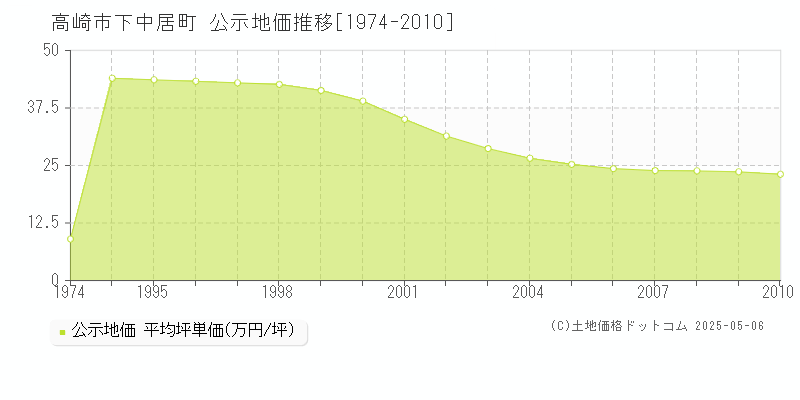 下中居町(高崎市)の公示地価推移グラフ(坪単価)[1974-2010年]