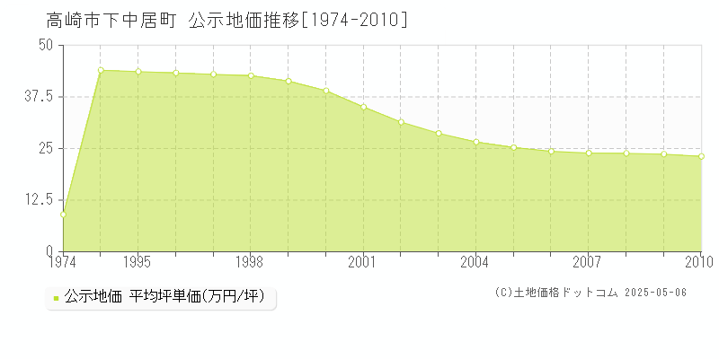 高崎市下中居町の地価公示推移グラフ 