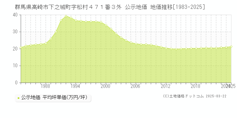群馬県高崎市下之城町字松村４７１番３外 公示地価 地価推移[1983-2025]