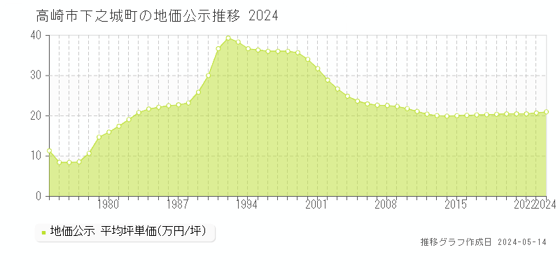 高崎市下之城町の地価公示推移グラフ 