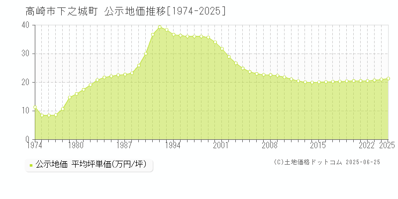 下之城町(高崎市)の公示地価推移グラフ(坪単価)[1974-2025年]