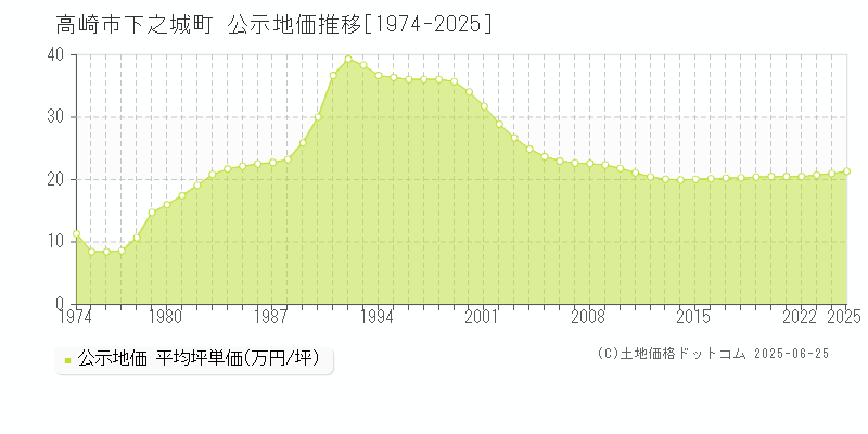 高崎市下之城町の地価公示推移グラフ 