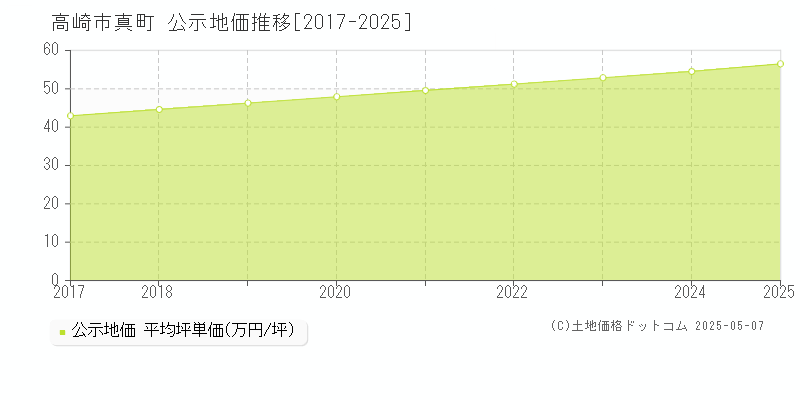 真町(高崎市)の公示地価推移グラフ(坪単価)[2017-2025年]