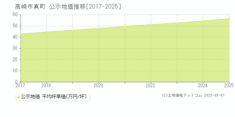 高崎市真町の地価公示推移グラフ 