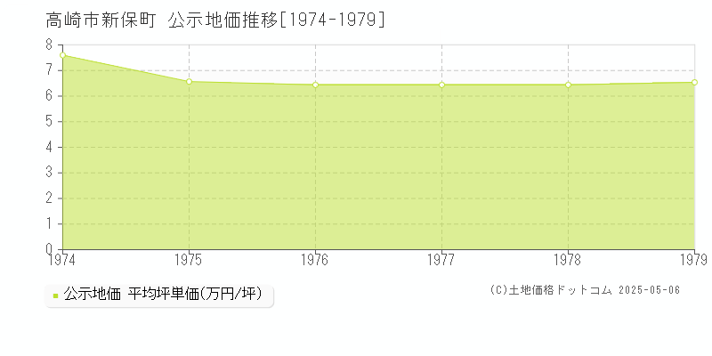 新保町(高崎市)の公示地価推移グラフ(坪単価)[1974-1979年]