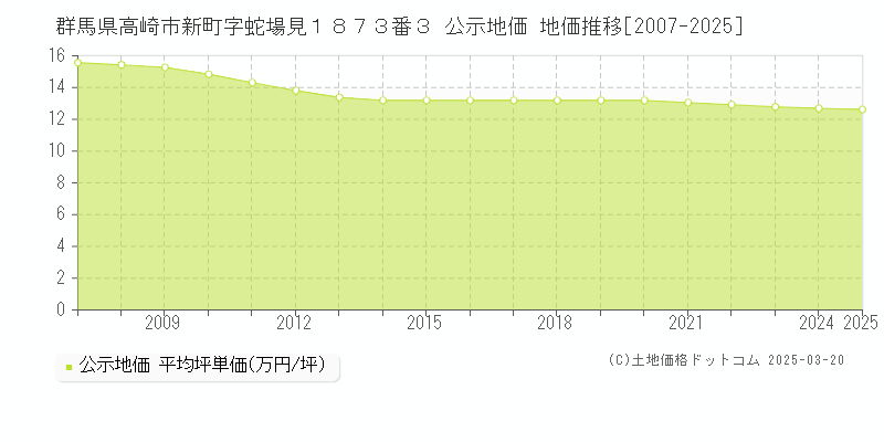 群馬県高崎市新町字蛇場見１８７３番３ 公示地価 地価推移[2007-2025]