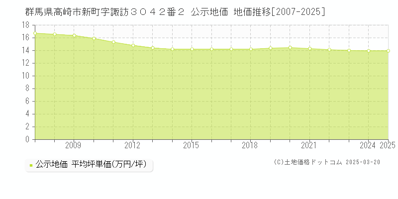 群馬県高崎市新町字諏訪３０４２番２ 公示地価 地価推移[2007-2025]
