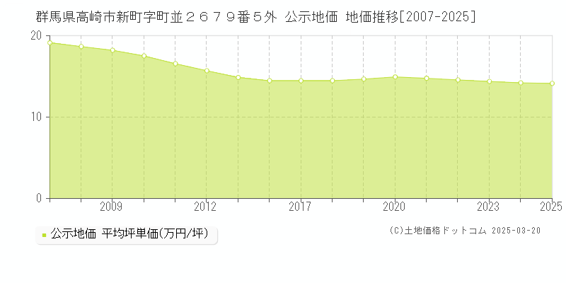 群馬県高崎市新町字町並２６７９番５外 公示地価 地価推移[2007-2025]