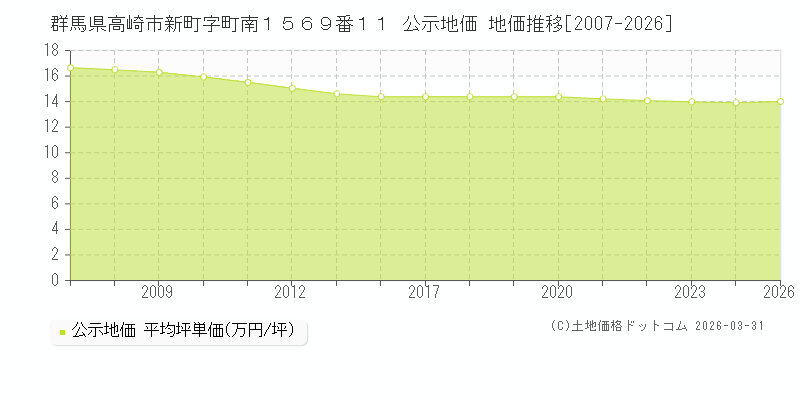 群馬県高崎市新町字町南１５６９番１１ 公示価格 地価推移[2007-2026]