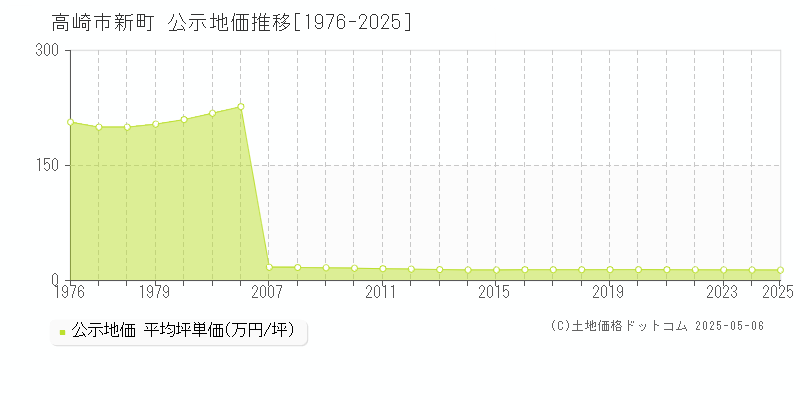 新町(高崎市)の公示地価推移グラフ(坪単価)[1976-2025年]