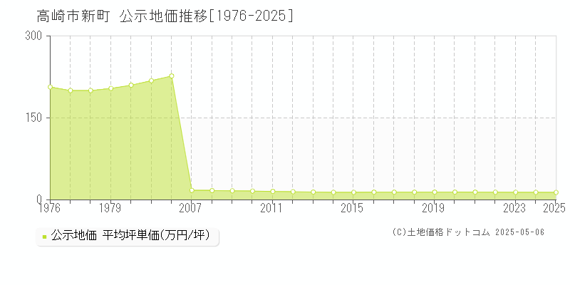 高崎市新町の地価公示推移グラフ 