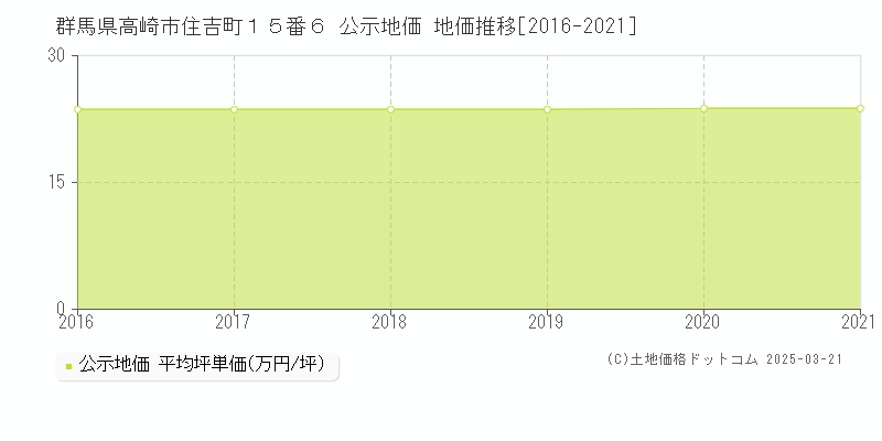 群馬県高崎市住吉町１５番６ 公示地価 地価推移[2016-2021]