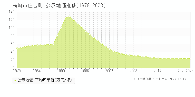 住吉町(高崎市)の公示地価推移グラフ(坪単価)[1979-2021年]