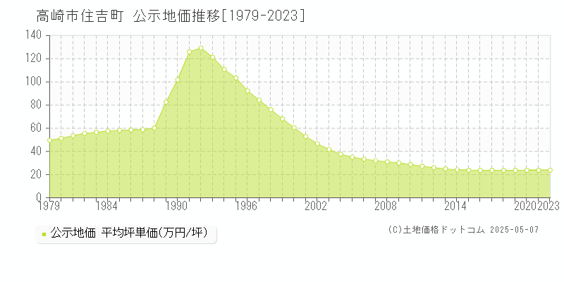 高崎市住吉町の地価公示推移グラフ 