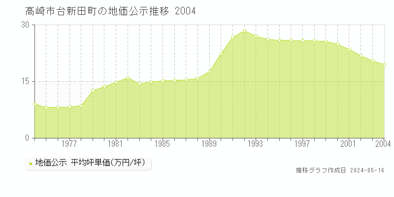 高崎市台新田町の地価公示推移グラフ 