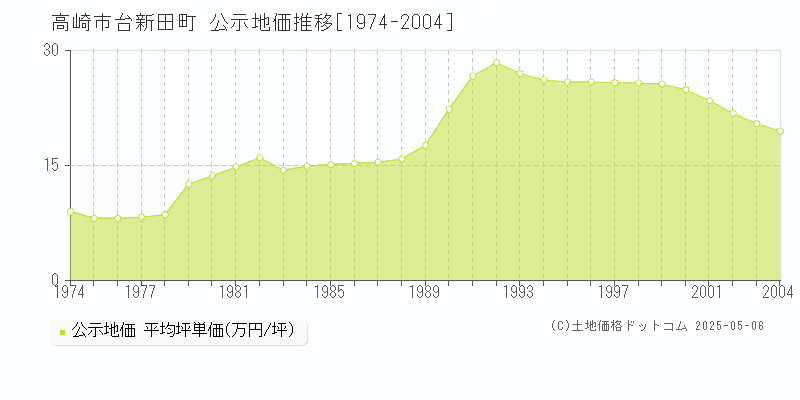 台新田町(高崎市)の公示地価推移グラフ(坪単価)[1974-2004年]