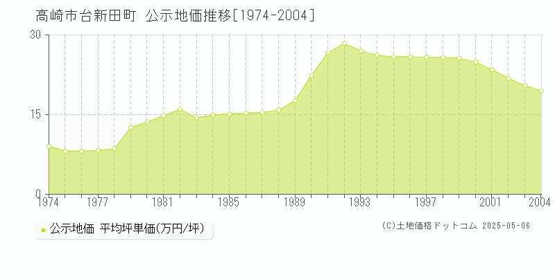 高崎市台新田町の地価公示推移グラフ 