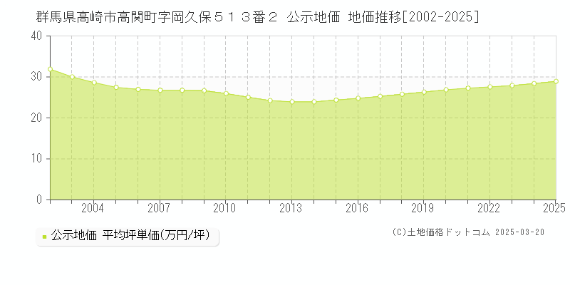 群馬県高崎市高関町字岡久保５１３番２ 公示地価 地価推移[2002-2025]