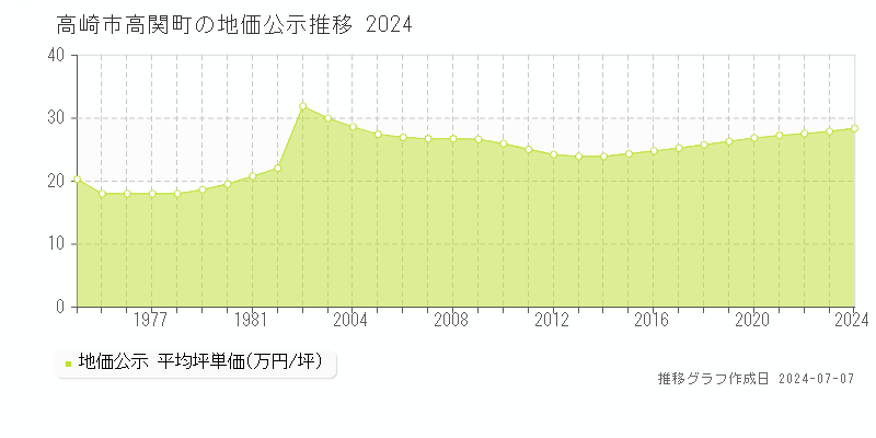 高崎市高関町の地価公示推移グラフ 