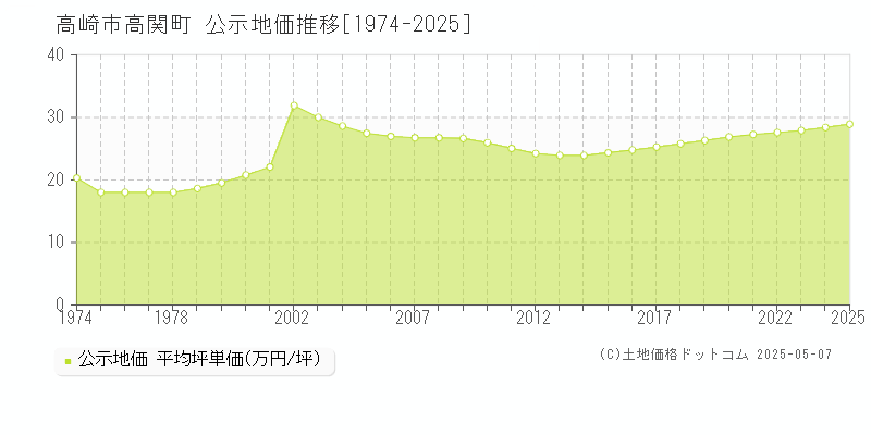 高関町(高崎市)の公示地価推移グラフ(坪単価)[1974-2025年]