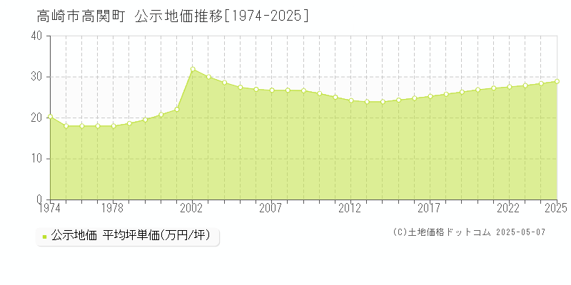 高崎市高関町の地価公示推移グラフ 