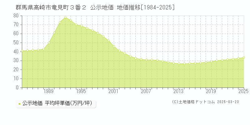 群馬県高崎市竜見町３番２ 公示地価 地価推移[1984-2025]