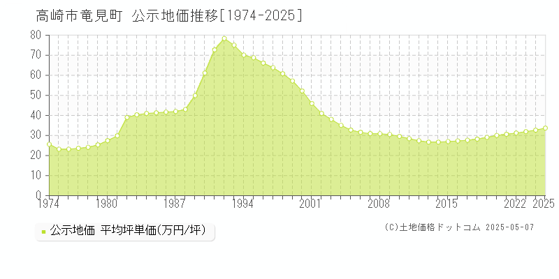 竜見町(高崎市)の公示地価推移グラフ(坪単価)[1974-2025年]