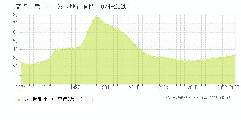 高崎市竜見町の地価公示推移グラフ 