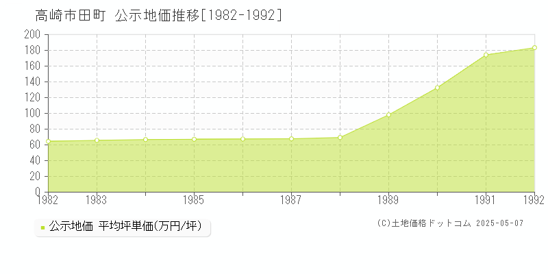 田町(高崎市)の公示地価推移グラフ(坪単価)[1982-1992年]
