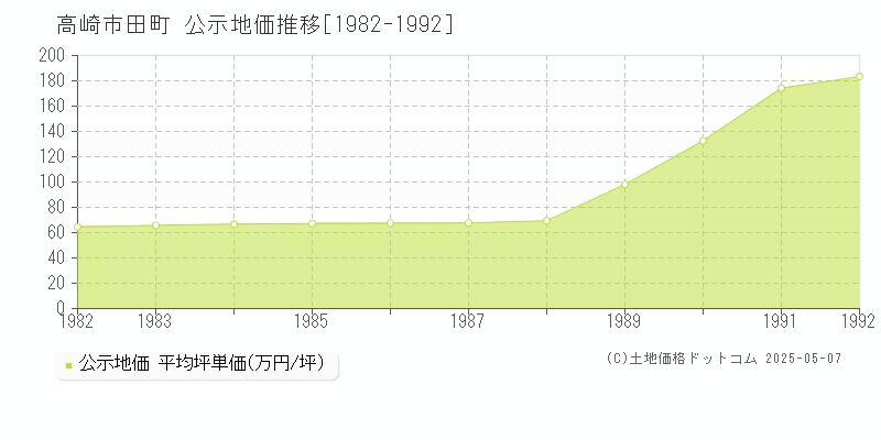 高崎市田町の地価公示推移グラフ 