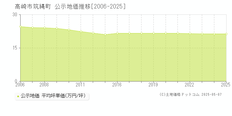 筑縄町(高崎市)の公示地価推移グラフ(坪単価)[2006-2025年]