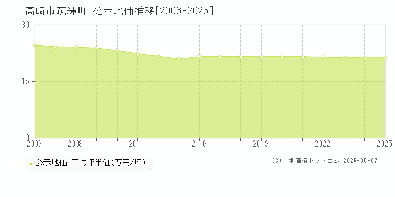 高崎市筑縄町の地価公示推移グラフ 