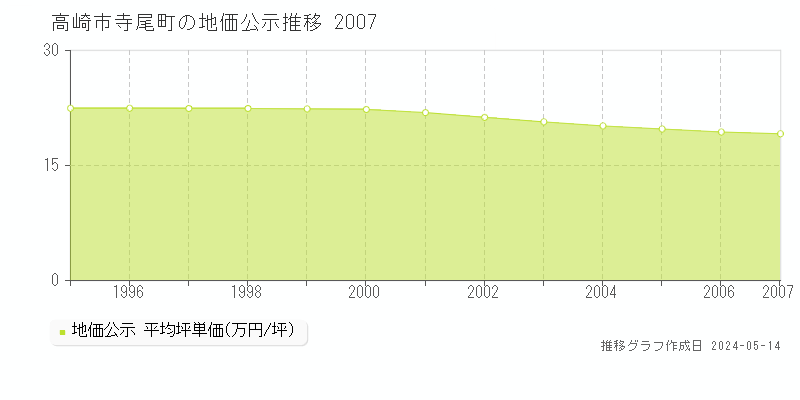 高崎市寺尾町の地価公示推移グラフ 
