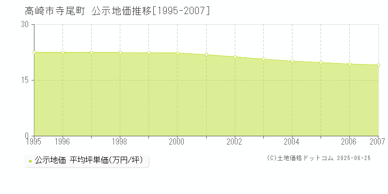 寺尾町(高崎市)の公示地価推移グラフ(坪単価)[1995-2007年]