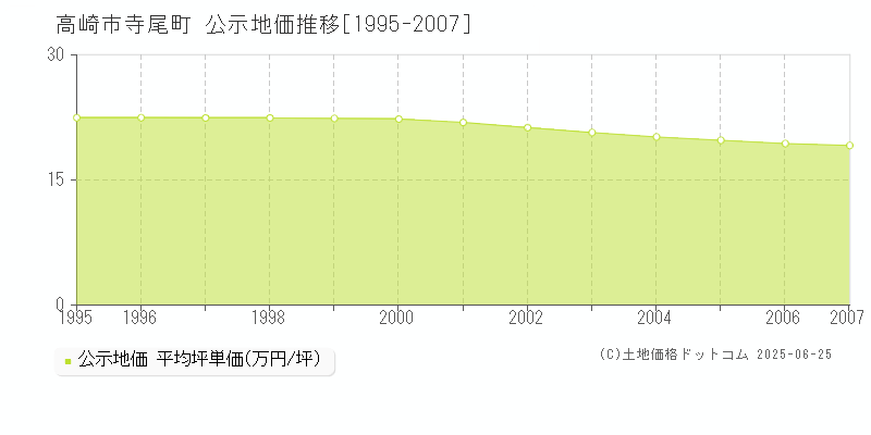 高崎市寺尾町の地価公示推移グラフ 