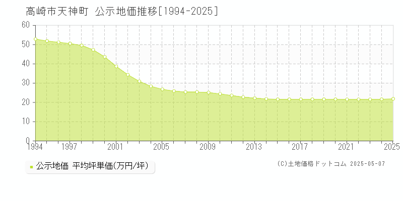 天神町(高崎市)の公示地価推移グラフ(坪単価)[1994-2025年]