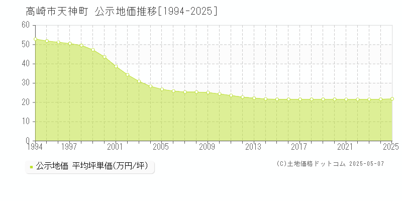 高崎市天神町の地価公示推移グラフ 