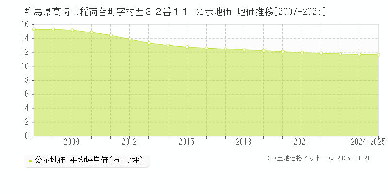 群馬県高崎市稲荷台町字村西３２番１１ 公示地価 地価推移[2007-2025]