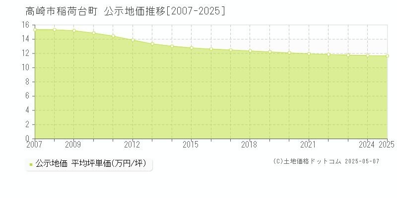 高崎市稲荷台町の地価公示推移グラフ 