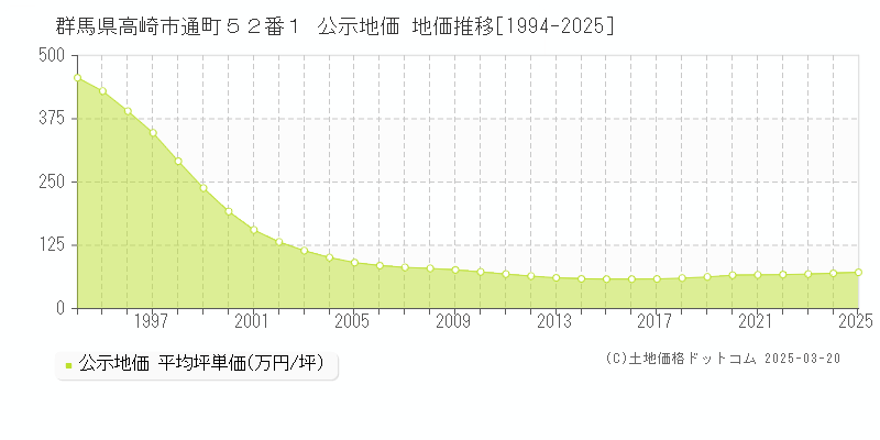 群馬県高崎市通町５２番１ 公示地価 地価推移[1994-2025]