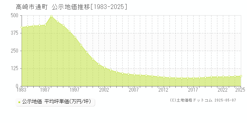 通町(高崎市)の公示地価推移グラフ(坪単価)[1983-2025年]